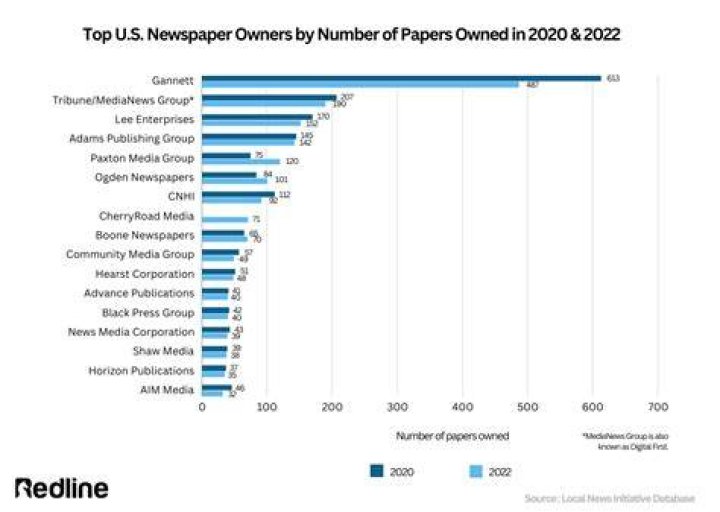 What are the top 3 selling newspapers in America?