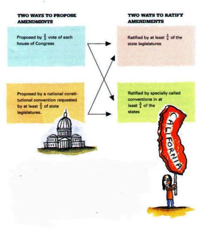 What are the two ways to ratify a constitutional amendment?