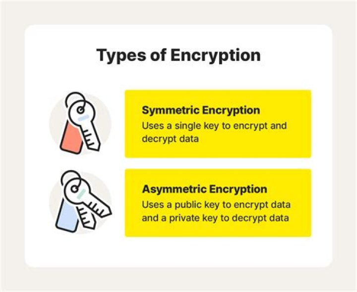 What are the type of encryption?