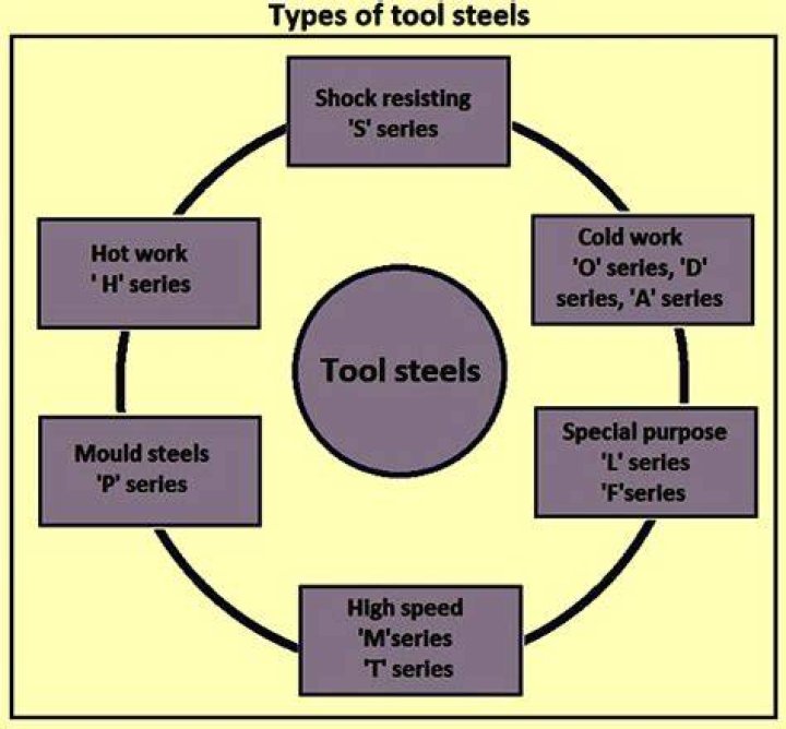 What are the types of tool steels?