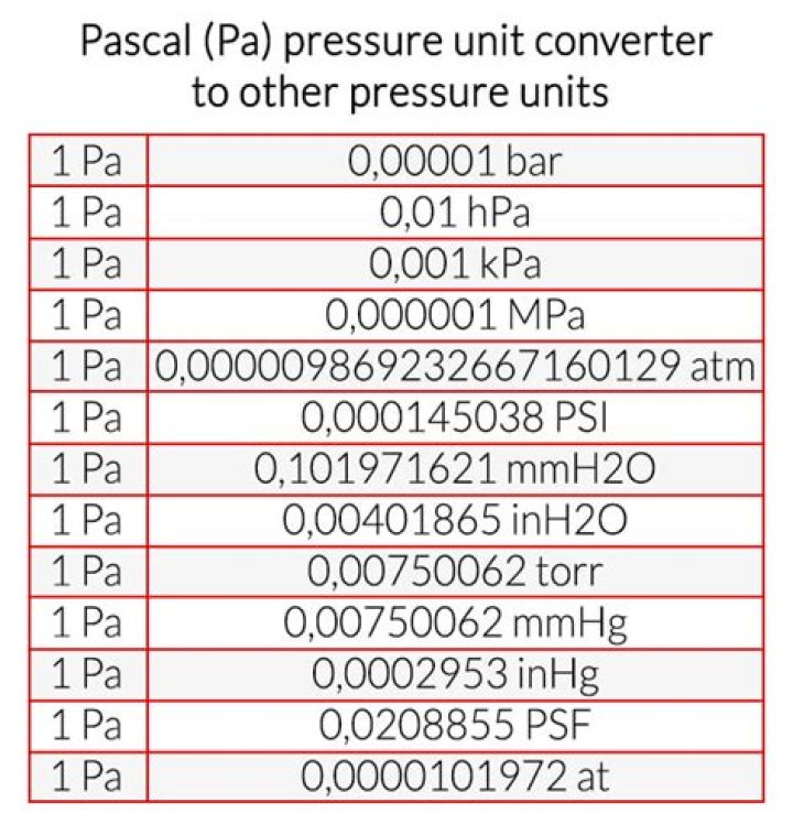 What are the units of a Pascal?
