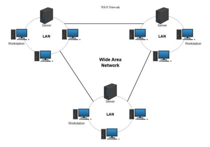 What are the uses and advantages of a wide area network WAN?