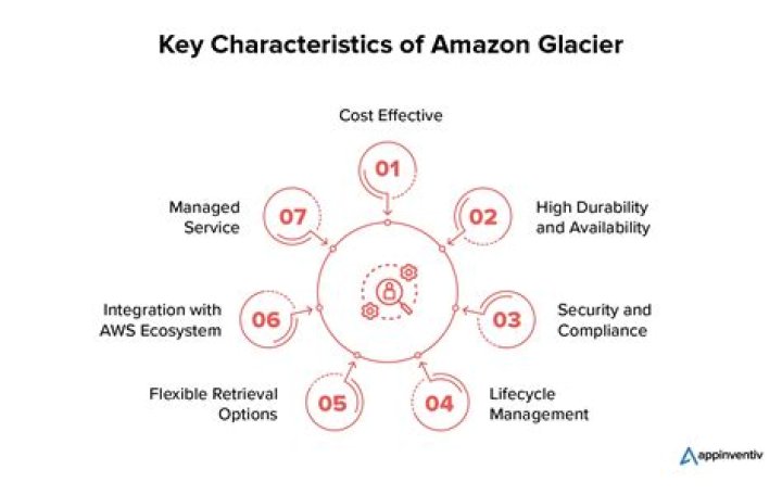 What are the uses of Amazon Glacier in AWS?
