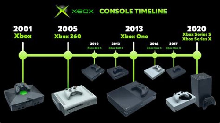 What are the Xbox generations?