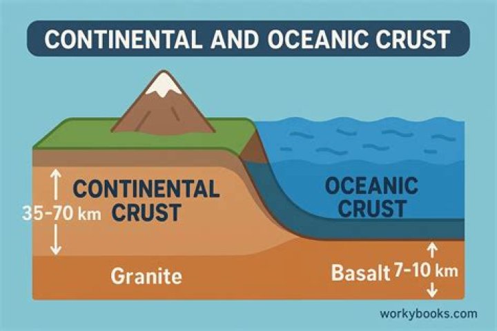 What are two characteristics of the earth's crust?