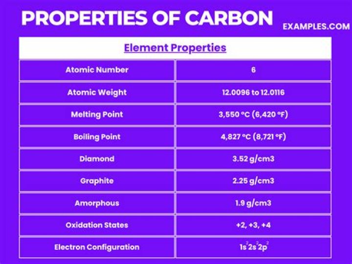 What are two properties of carbon?