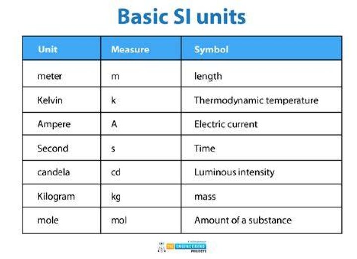 What are units in biology?