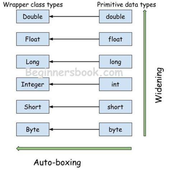 What are wrapper classes What is Autoboxing?