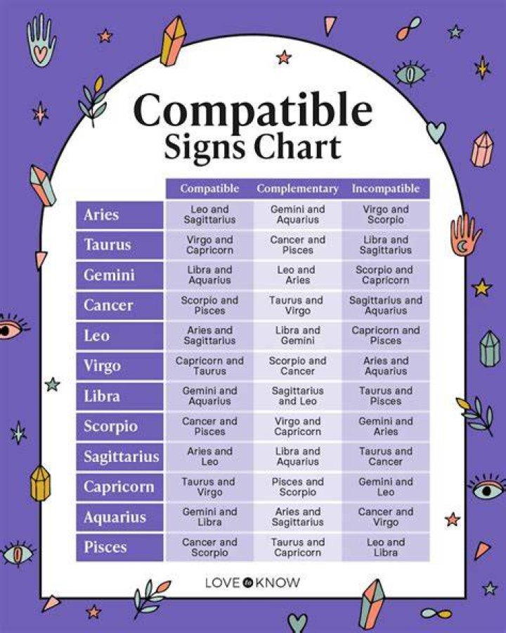 What astrology signs are compatible with each other?