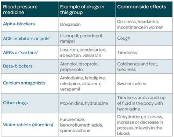 What blood pressure meds have nitrates?