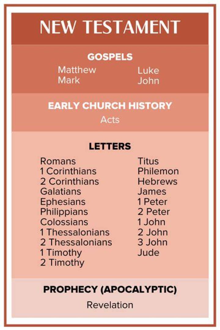 What books of the Bible are considered the Gospels?