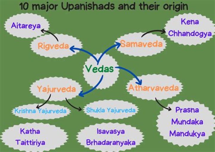 What came first the Vedas or the Upanishads?