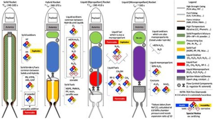 What can be used as rocket fuel?