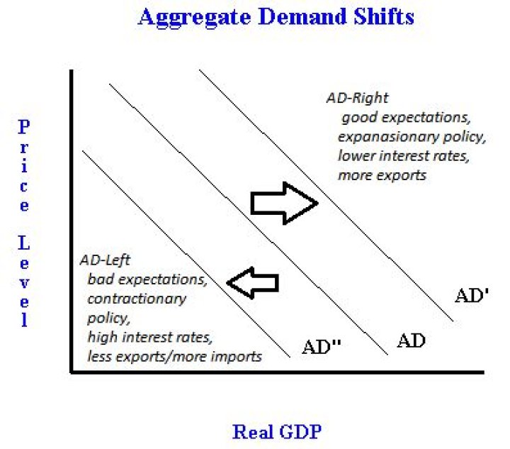 What causes shifts in aggregate demand?