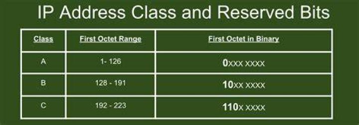 What class is a 127 IP address?