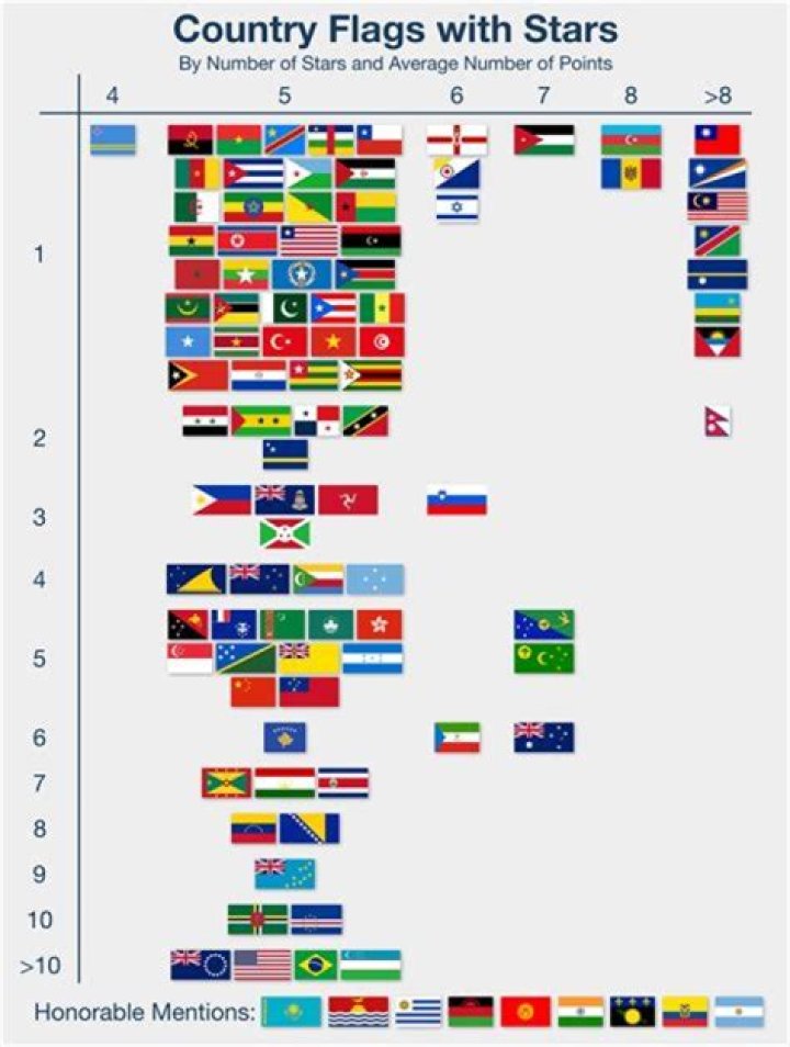 What countries have stars on their flags?