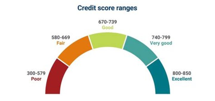 What credit score do you need for care credit?