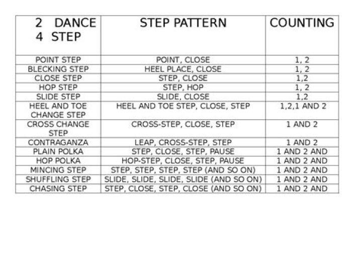 What dance steps has a step pattern of step Close step and a counting of 1/2 3?