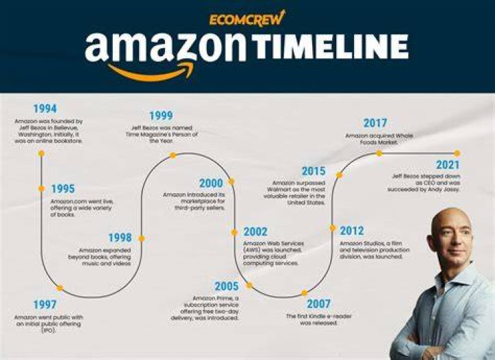 What did Amazon sell at first?