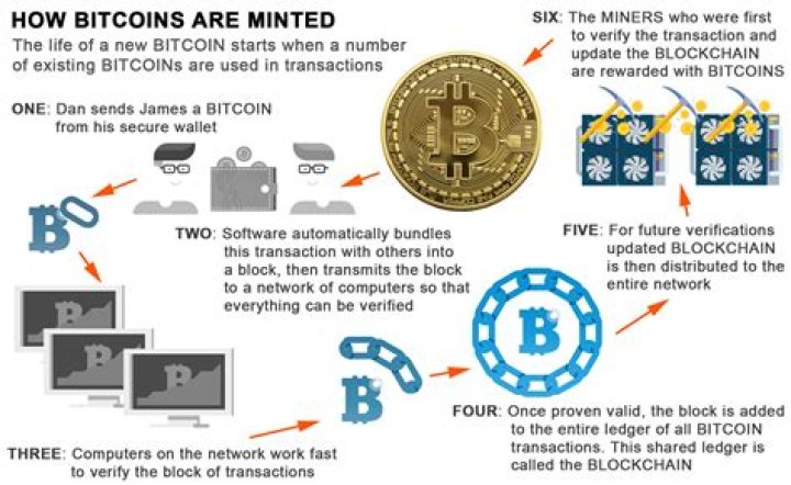 What do Bitcoin miners solve?