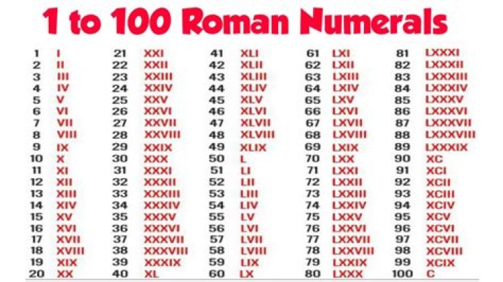 What do the letters in Roman numerals stand for?
