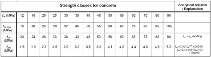 What do you mean by characteristic strength of concrete?