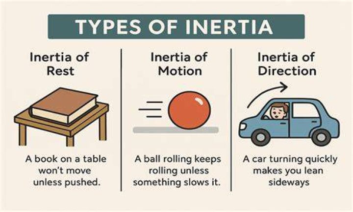 What do you mean by inertia of direction?