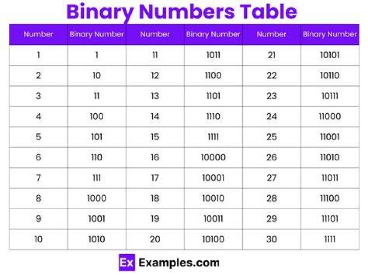 What does 0001 mean in binary?