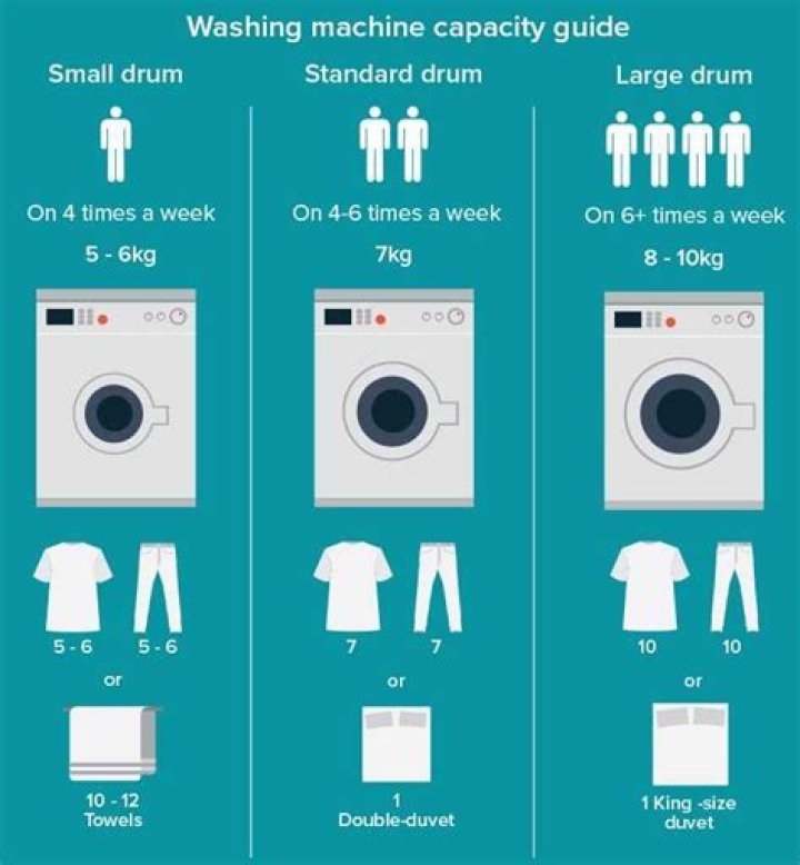 What does 7kg washing machine mean?