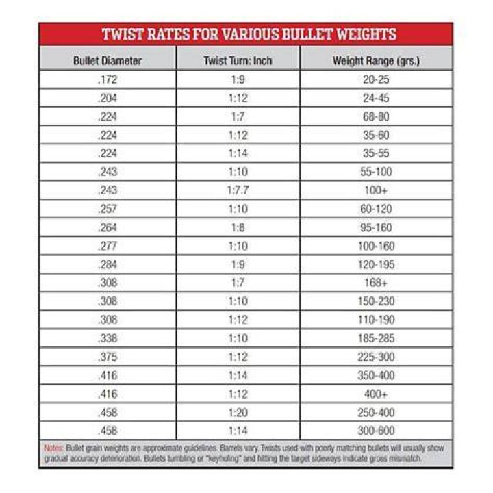 What does a 1/9 twist mean?