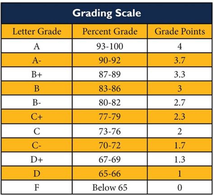 What does a grade of P mean?