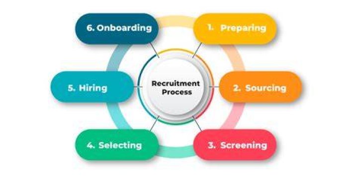 What does a recruitment executive do?
