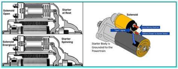 What does a solenoid do in a car?