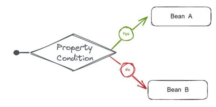 What does @bean annotation mean?
