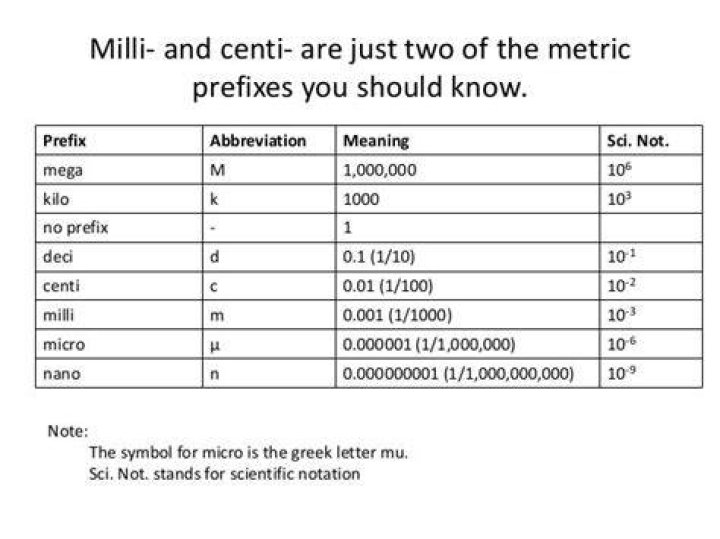 What does centi and milli mean?