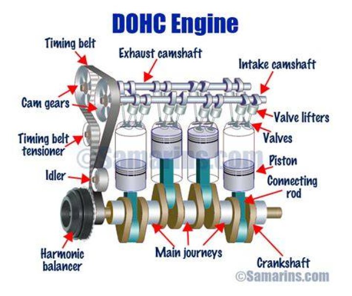 What does DOHC stand for?