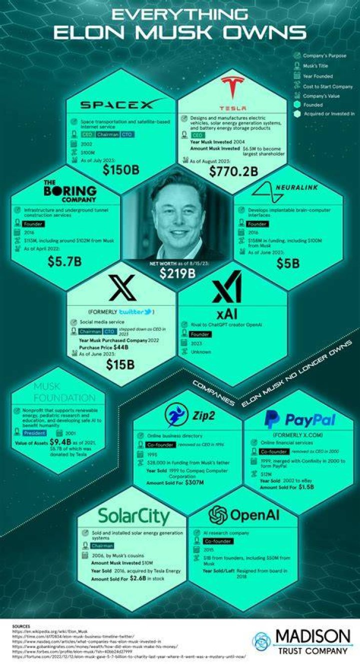 What does Elon Musk produce?