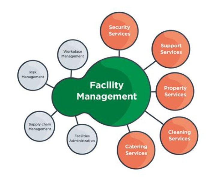 What does facilities management include?