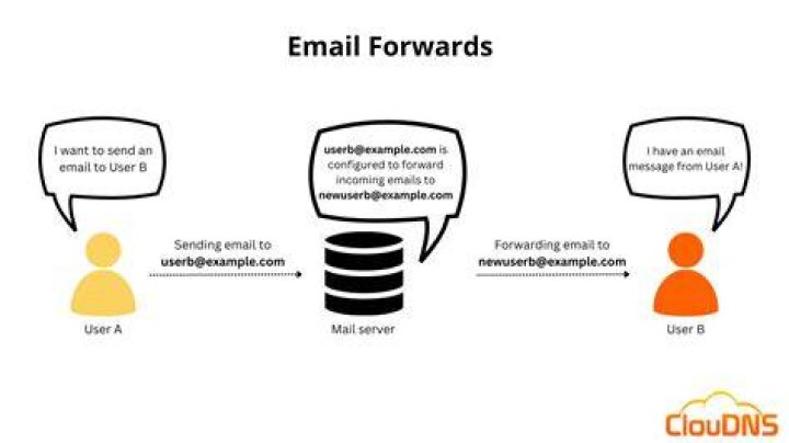 What does forward mean in email?