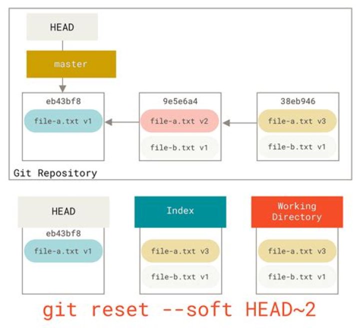What does git reset head do?