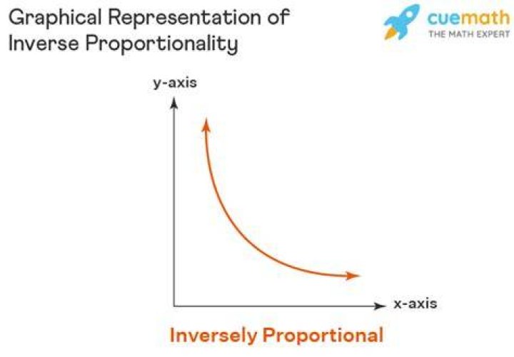 What does inversely proportional mean on a graph?