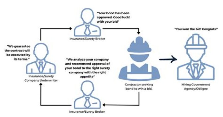 What does it mean to be a surety?