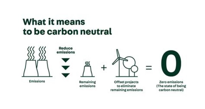 What does it mean to be carbon neutral?