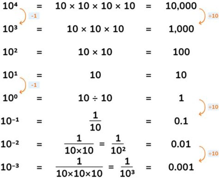 What does negative power mean?