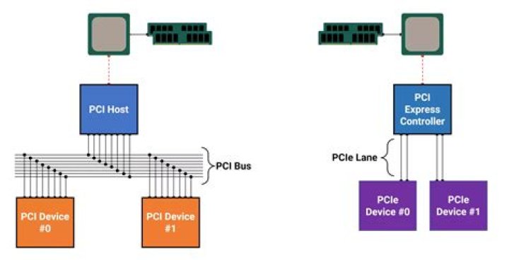 What does PCI bus stand for?