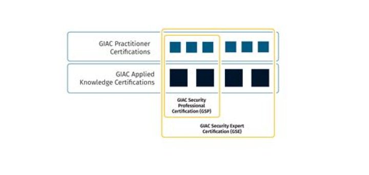 What does SANS GIAC stand for?