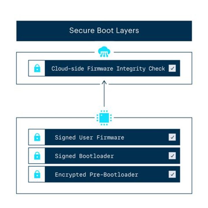 What does secure boot do in BIOS?