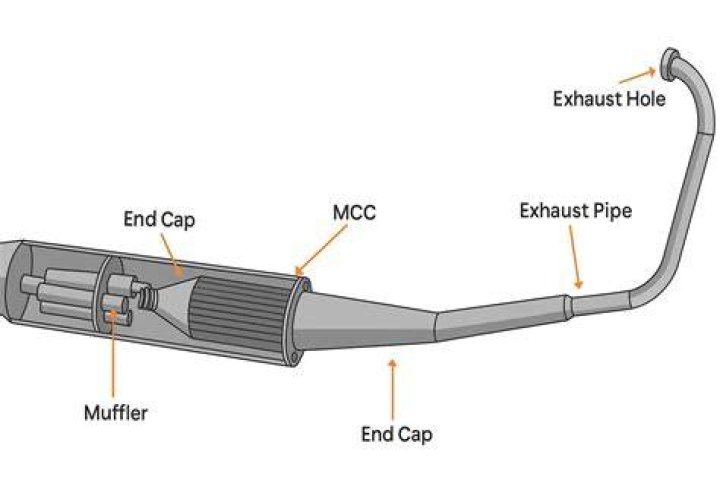 What does slip on exhaust do?