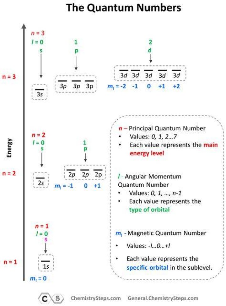 What does the first quantum number represent?
