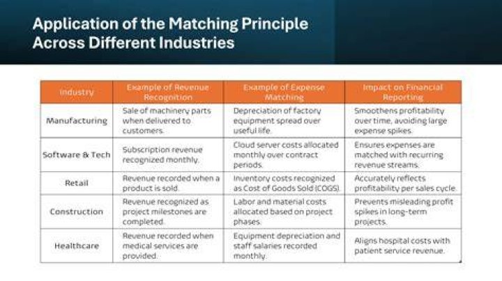 What does the matching principle require companies to match?